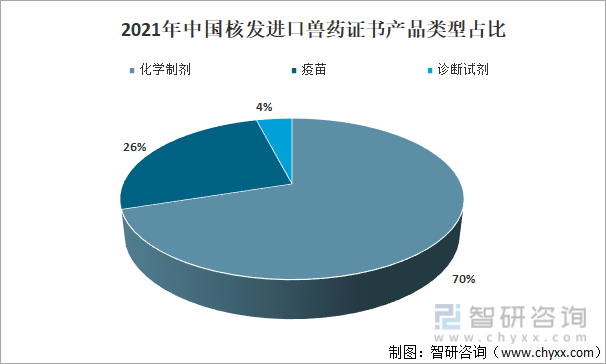 2021年中国核发进口兽药证书产品类型占比