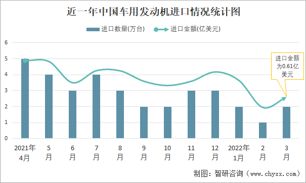 近一年中国车用发动机进口情况统计图
