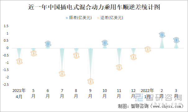 近一年中国插电式混合动力乘用车顺逆差统计图