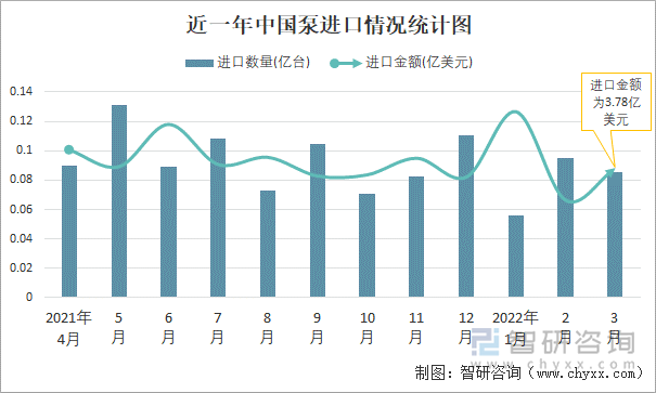 近一年中国泵进口情况统计图