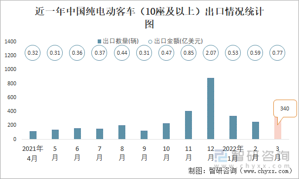 近一年中国纯电动客车（10座及以上）出口情况统计图