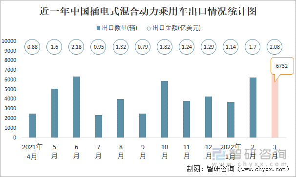 近一年中国插电式混合动力乘用车出口情况统计图