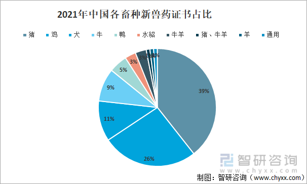 2021年中国各畜种新兽药证书占比
