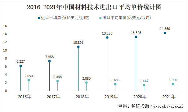 2016-2021年中国材料技术进出口平均单价统计图