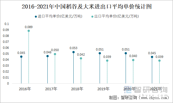 2016-2021年中国稻谷及大米进出口平均单价统计图