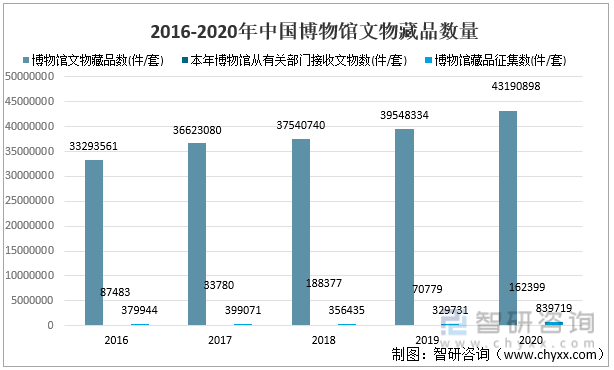 2016-2020年中国博物馆文物藏品数量