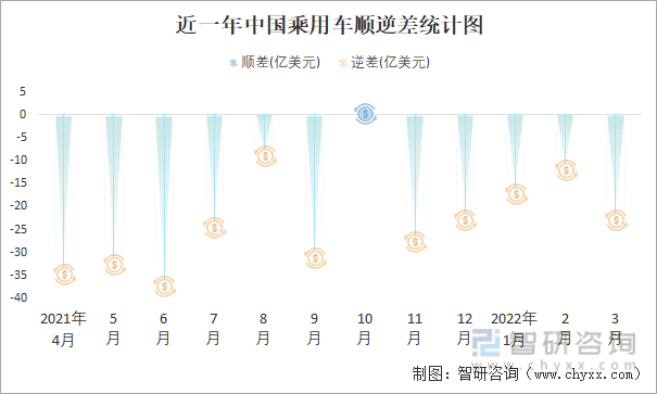 近一年中国乘用车顺逆差统计图