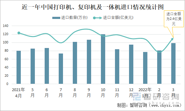 近一年中国打印机、复印机及一体机进口情况统计图