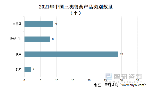2021年中国三类兽药产品类别数量