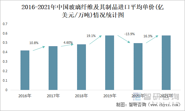 2016-2021年中国玻璃纤维及其制品进口平均单价(亿美元/万吨)情况统计图