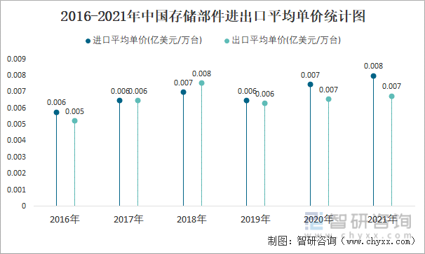 2016-2021年中国存储部件进出口平均单价统计图