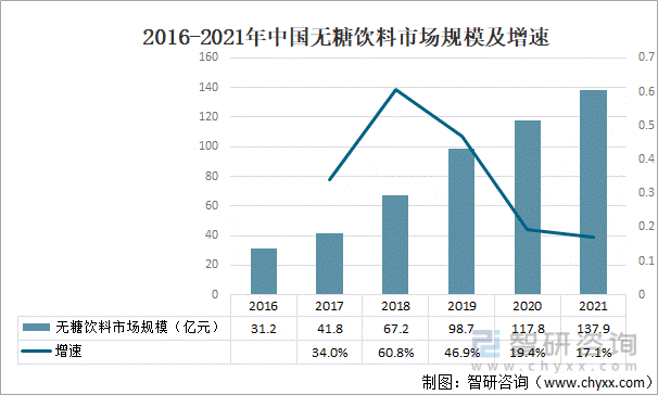 2016-2021年中国无糖饮料市场规模及增速