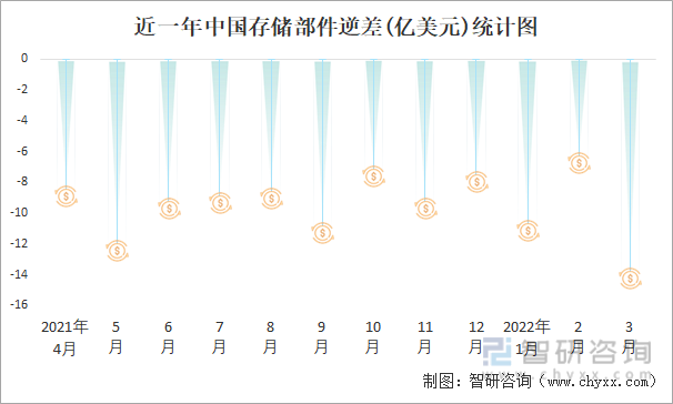 近一年中国存储部件逆差(亿美元)统计图