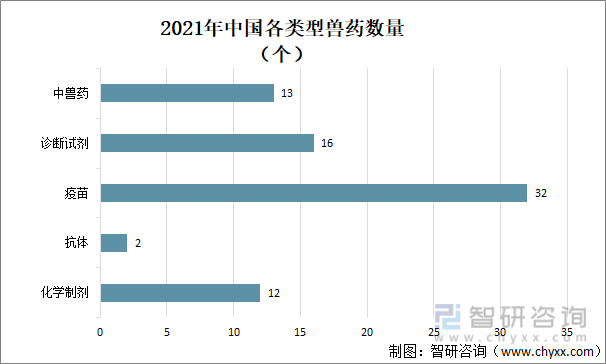 2021年中国各类型兽药数量