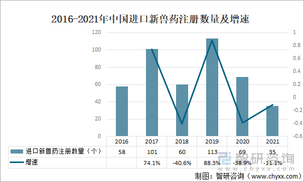 2016-2021年中国进口新兽药注册数量及增速