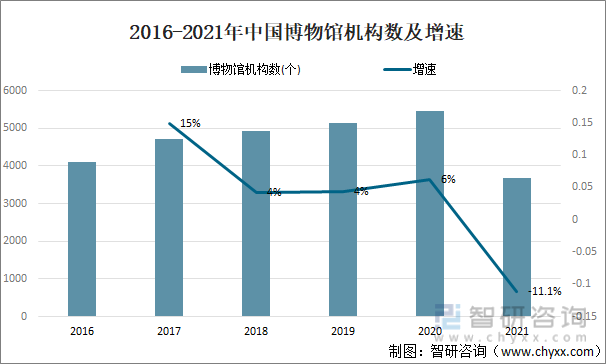 2016-2021年中国博物馆机构数及增速