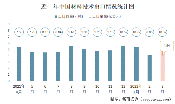 近一年中国材料技术出口情况统计图