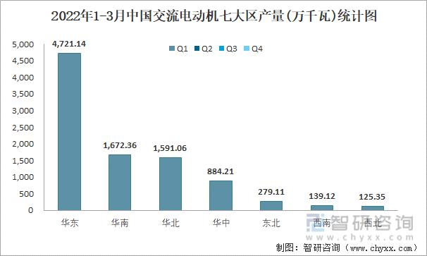 2022年1-3月中国交流电动机七大区产量统计图