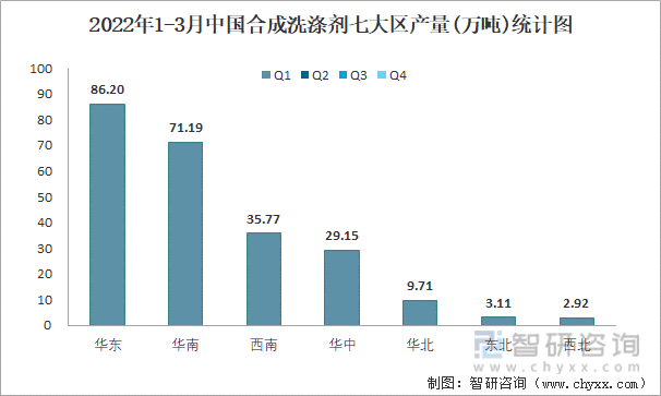 2022年1-3月中国合成洗涤剂七大区产量统计图