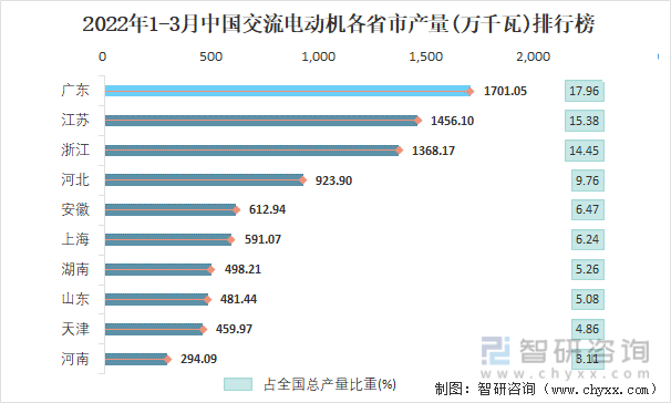 2022年1-3月中国交流电动机各省市产量排行榜