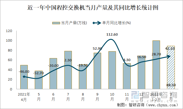 近一年中国程控交换机当月产量及其同比增长统计图