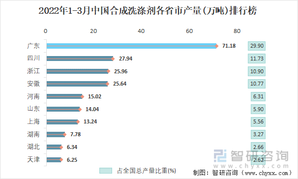 2022年1-3月中国合成洗涤剂各省市产量排行榜