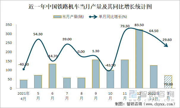近一年中国铁路机车当月产量及其同比增长统计图