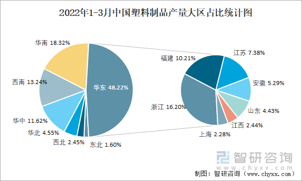 2022年1-3月中国塑料制品产量大区占比统计图