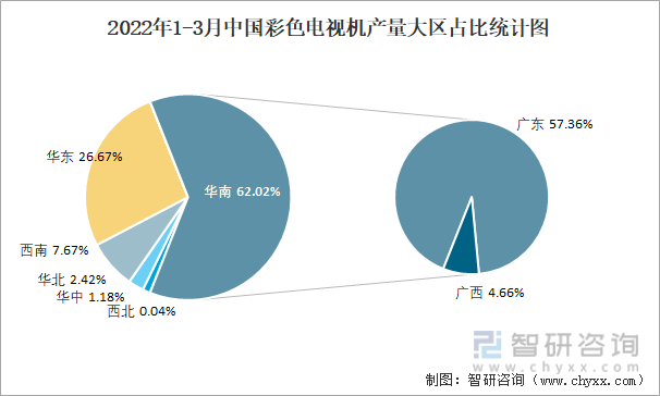 2022年1-3月中国彩色电视机产量大区占比统计图