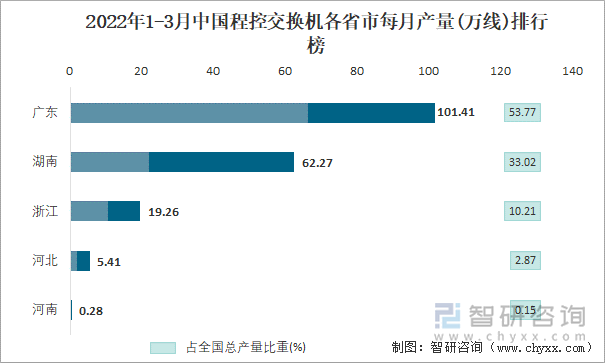 2022年1-3月中国程控交换机各省市每月产量排行榜