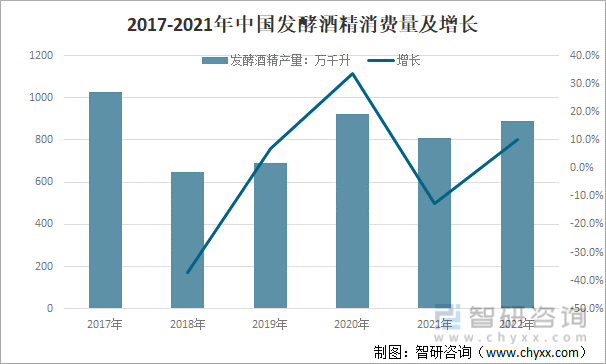 2017-2021年中国发酵酒精消费量及增长