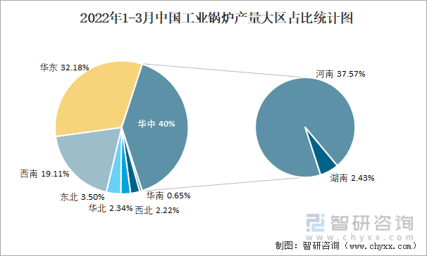 2022年1-3月中国工业锅炉产量大区占比统计图