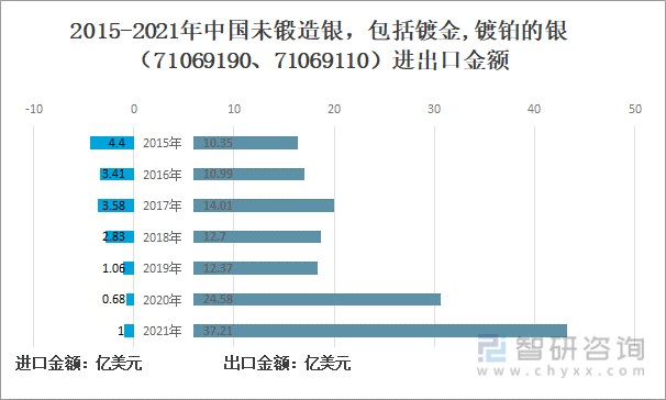 2015-2021年中国未锻造银，包括镀金,镀铂的银（71069190、71069110）进出口金额