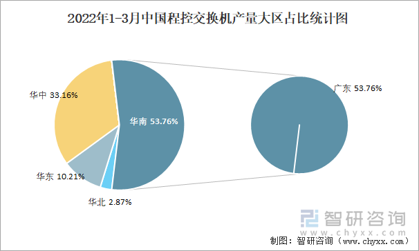 2022年1-3月中国程控交换机产量大区占比统计图