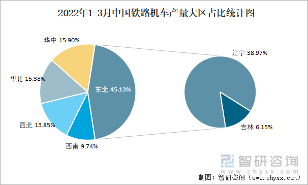2022年1-3月中国铁路机车产量大区占比统计图