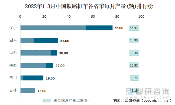 2022年1-3月中国铁路机车各省市每月产量排行榜
