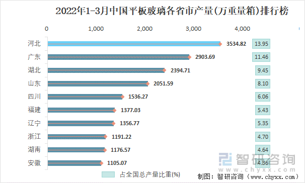 2022年1-3月中国平板玻璃各省市产量排行榜