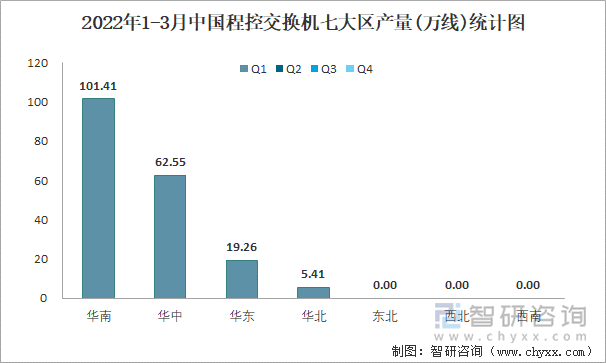 2022年1-3月中国程控交换机七大区产量统计图