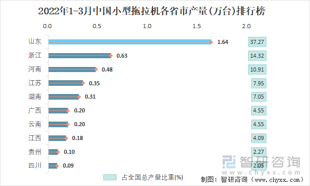 2022年1-3月中国小型拖拉机各省市产量排行榜