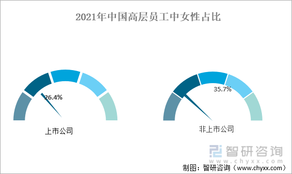 2021年中国高层员工中女性占比
