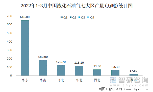2022年1-3月中国液化石油气七大区产量统计图