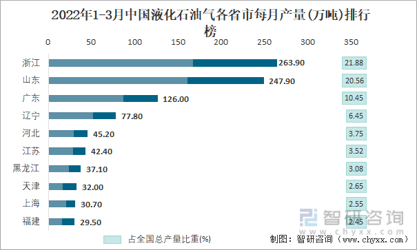 2022年1-3月中国液化石油气各省市每月产量排行榜