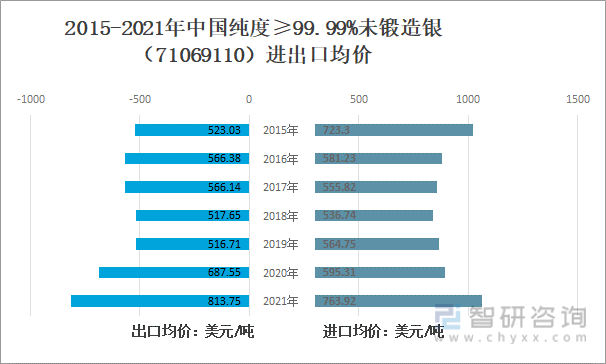 2015-2021年中国纯度≥99.99%未锻造银（71069110）进出口均价