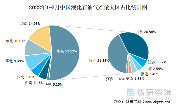 2022年1-3月中国液化石油气产量大区占比统计图