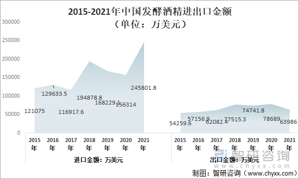 2015-2021年中国发酵酒精（2207、2208）进出口金额