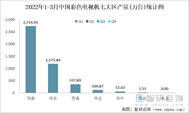 2022年1-3月中国彩色电视机七大区产量统计图