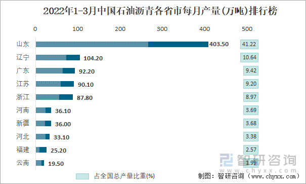 2022年1-3月中国石油沥青各省市每月产量排行榜