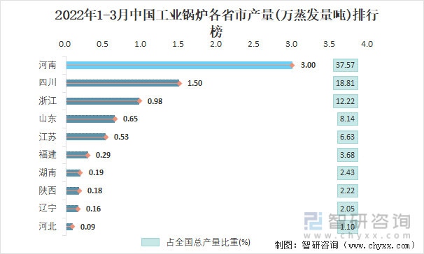 2022年1-3月中国工业锅炉各省市产量排行榜