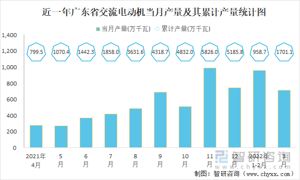 近一年广东省交流电动机当月产量及其累计产量统计图