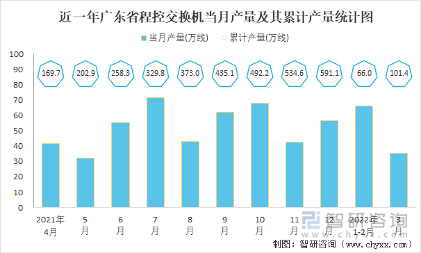 近一年广东省程控交换机当月产量及其累计产量统计图